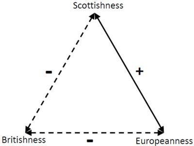Interactions among national and supranational identities: mobilizing the independence movement in Scotland